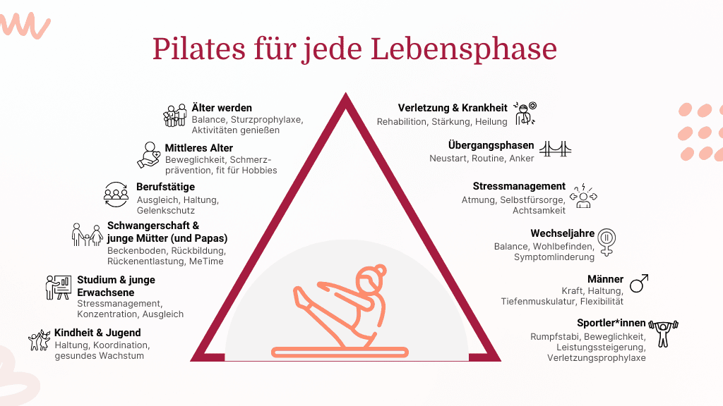 Infografik - Pilates in jeder Lebensphase