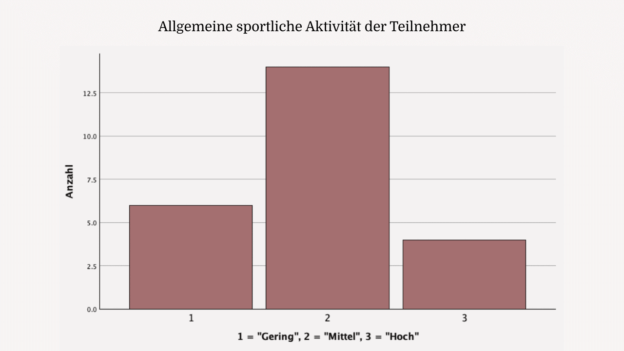 Balkendiagramm: Allgemeine sportliche Aktivität der Teilnehmer der Pilatesstudie 2025