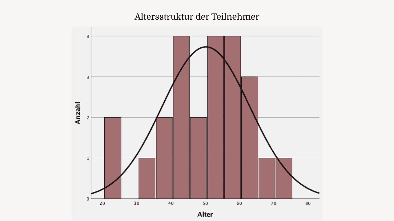 Balkendiagramm mit Normalverteilungskurve: Altersstruktur der Teilnehmer der Pilatesstudie 2025
