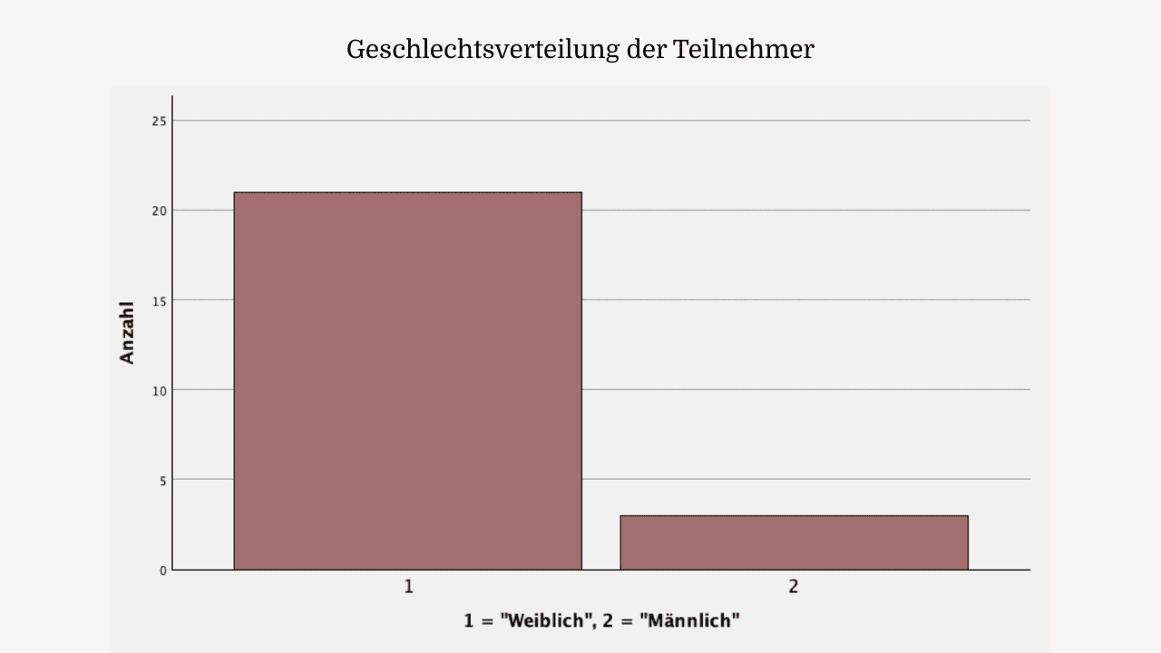 Balkendiagramm: Geschlechtsverteilung der Teilnehmer der Pilatesstudie 2025