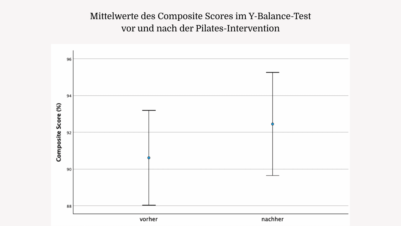 Mittelwerte des Composite Score im YBT in der Pilatesstudie 2025
