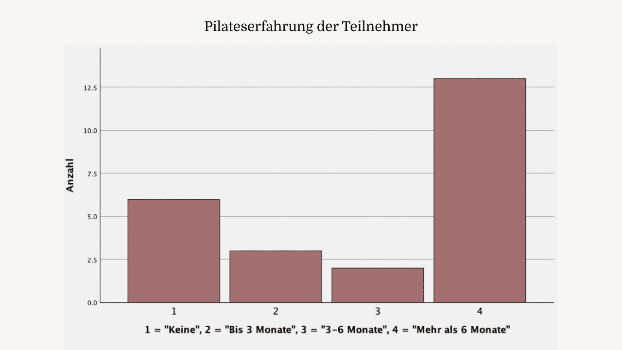 Balkendiagramm: Pilateserfahrung der Teilnehmer der Pilatesstudie 2025