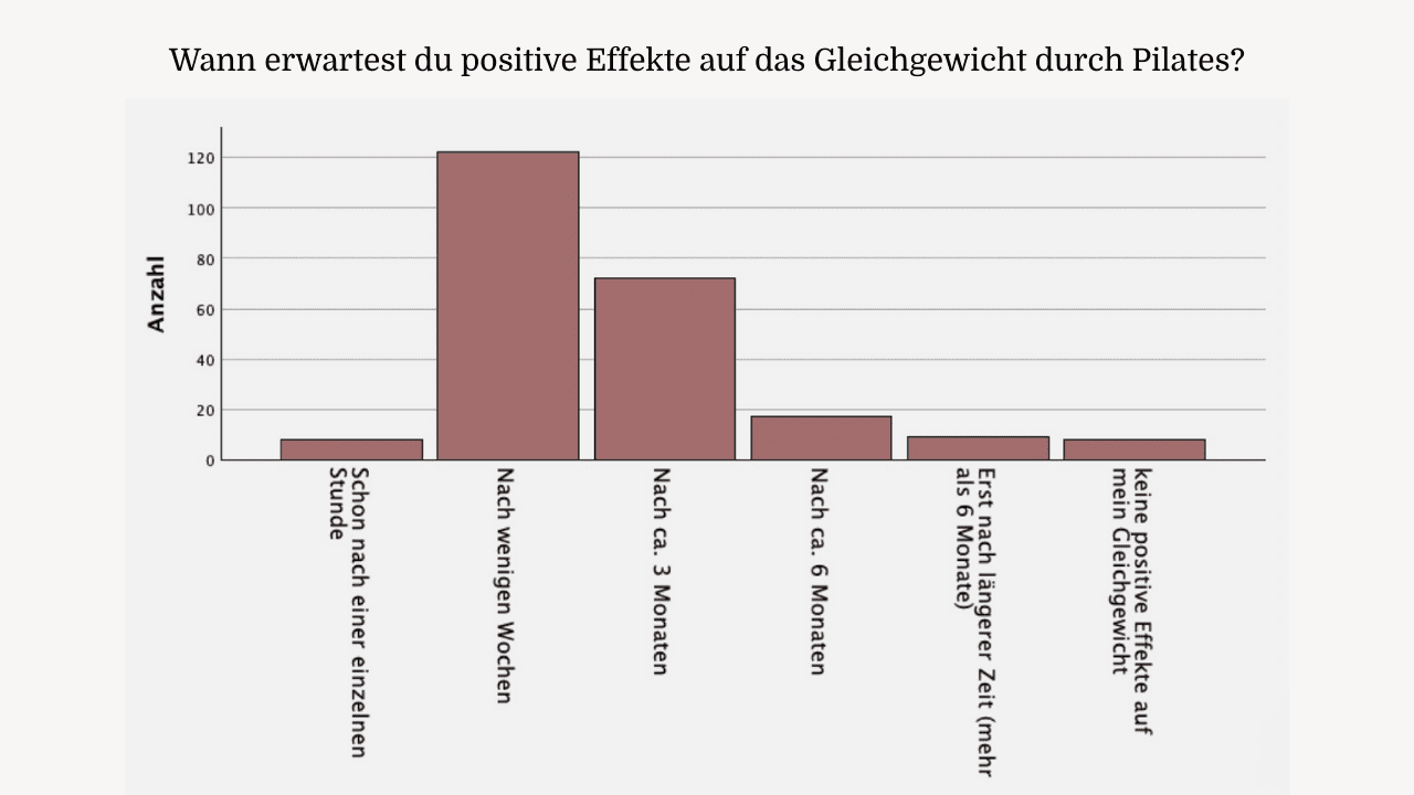 Balkendiagramm: Wann erwartest du positive Effekte auf das Gleichgewicht durch Pilates