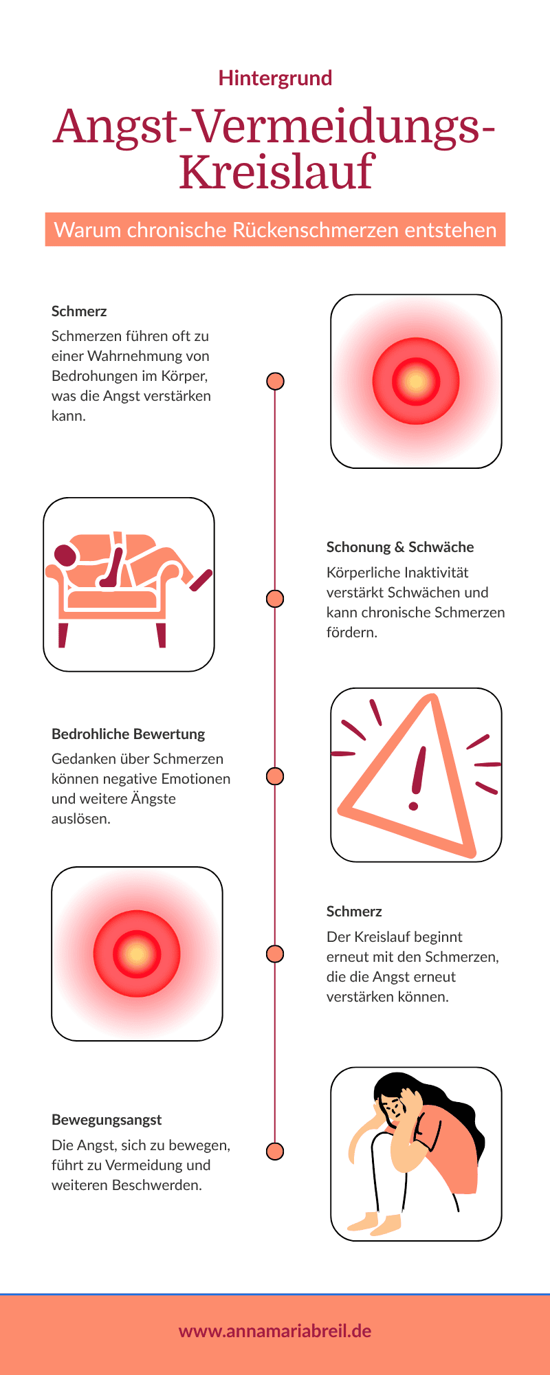 Infografik - Angst-Vermeidungs-Kreislauf Infografik - Angst-Vermeidungs-Kreislauf einfach erklärt