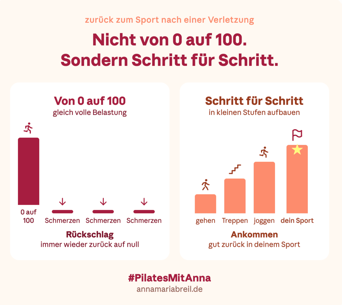 Infografik Return to Sport in Schritten